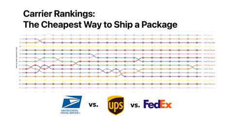 what are the cheapest ways to ship